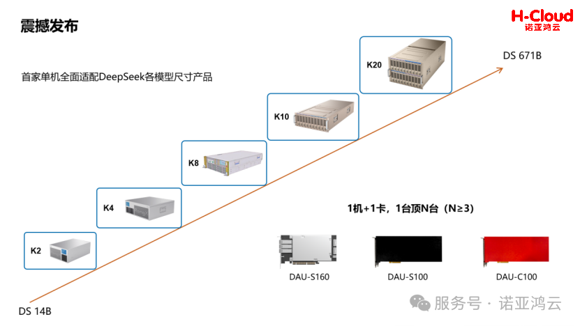 中國(guó)AI計(jì)算迎重大突破！諾亞鴻云首批AGC架構(gòu)智算整機(jī)問(wèn)世！